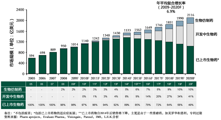  2005-2020年生物仿制药、开发中生物药、已上市生物药发展预测