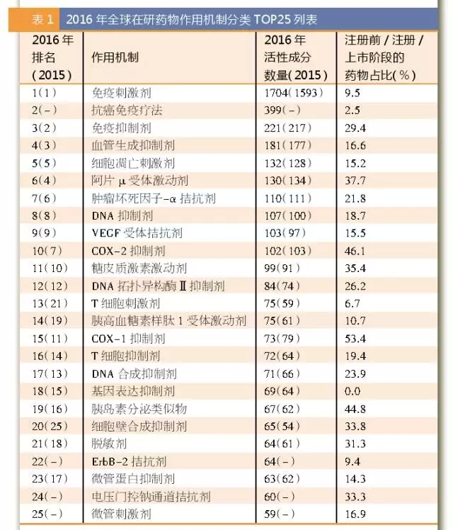 2016年全球在研药物作用机制分类TOP25列表