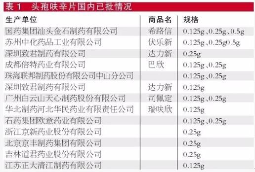 头孢呋辛片国内已批情况