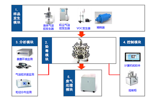 图2 小动物口鼻吸入暴露系统四大？ 