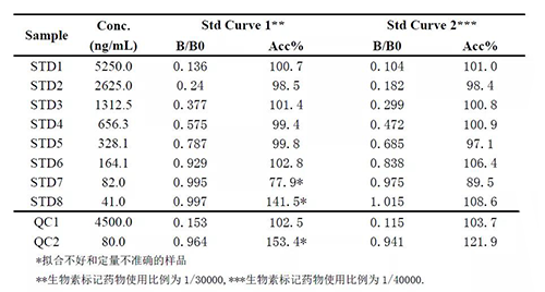 2：案例二中不同生物素标记药物比例下的方法表现的比较