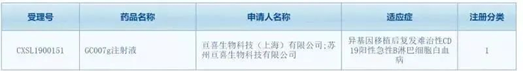 亘喜生物科技（上海）有限公司（简称：亘喜生物）的GC007注射液(受理号：CXSL1900151)按照1类新药成功申报临床批件