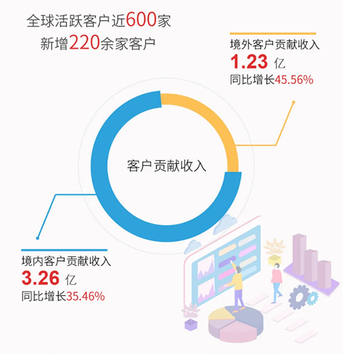 AG真人国际业绩表现