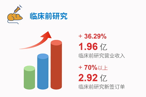 AG真人国际 临床前研究