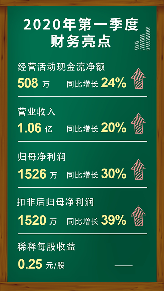 AG真人国际2020年第一季度财务亮点