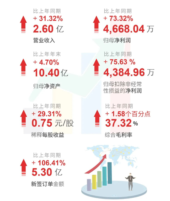 AG真人国际上半年财报亮点