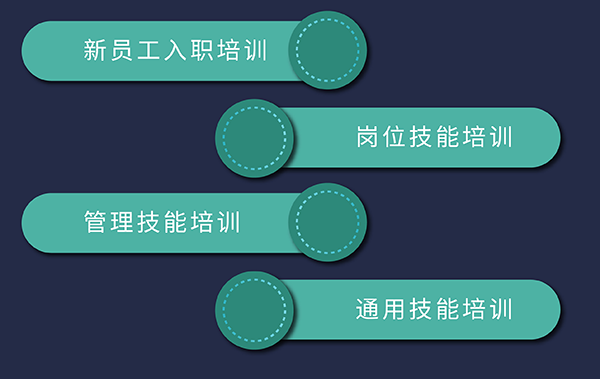 AG真人国际培训发展，包括新员工入职、岗位技能、通用技能和管理技能培训
