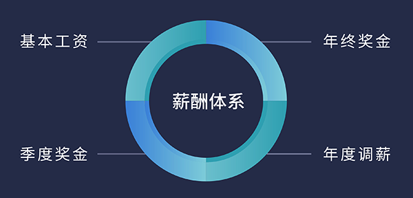 AG真人国际福利待遇:基本工资、季度奖金、年终奖金、年度调薪