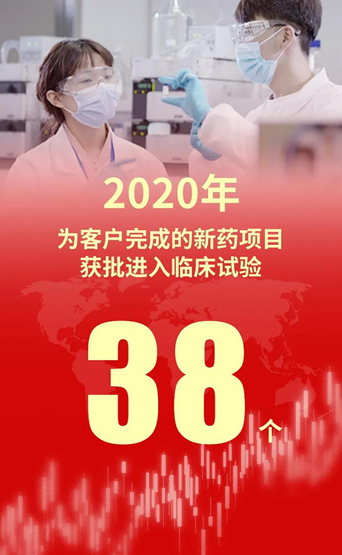 2020年，AG真人国际为客户完成的新药项目获批进入临床试验38个