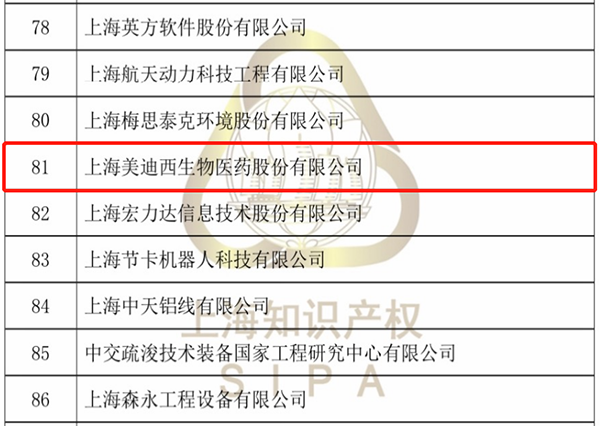 2021年拟认定上海市专利工作试点示范单位公示（部分名单）