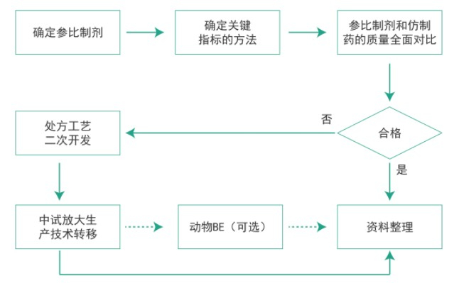 AG真人国际仿制药质量一致性工作流程