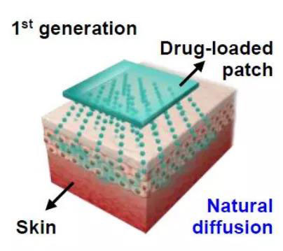 第一代透皮给药技术：通过药物的自然扩散.jpg