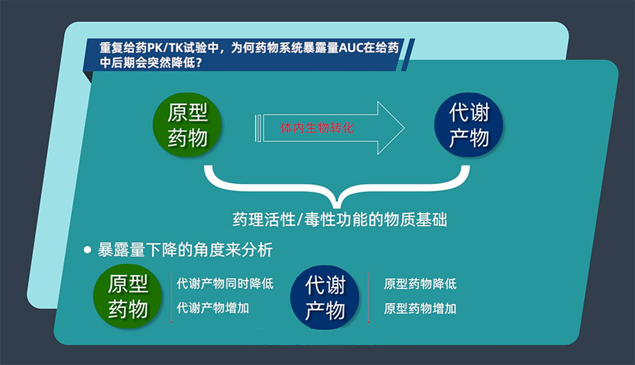 重复给药PK/TK试验中，为何药物系统暴露量AUC在给药中后期会突然降低？