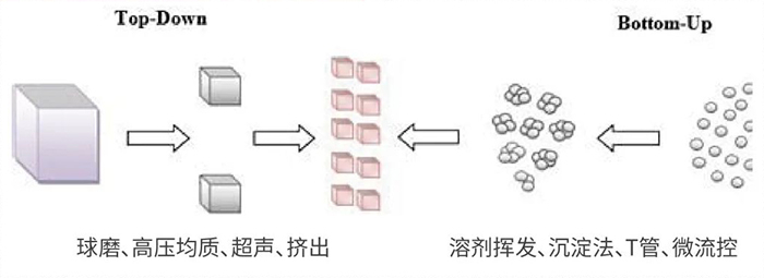 AG真人国际常用纳米粒子制备方法.jpg