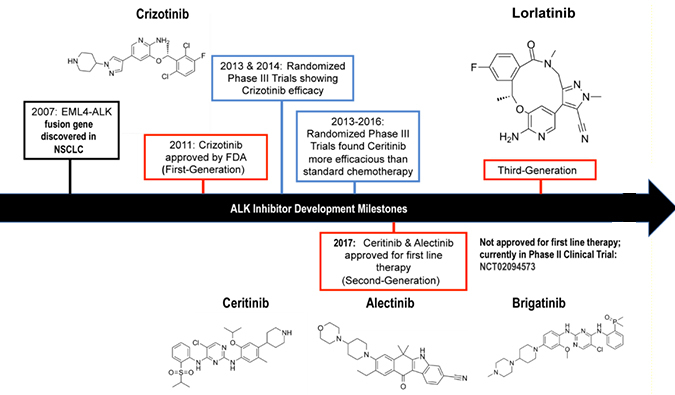 ALK抑制剂：迭代升级，靶向疗法精准出击