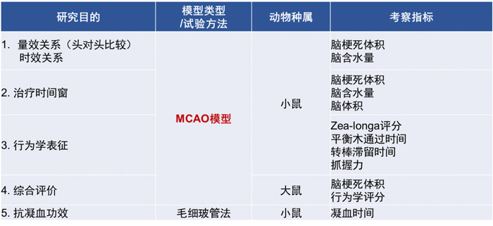 3-AG真人国际拥有丰富的MCAO模型建立经验和成熟的MCAO模型系统评价体系.jpg