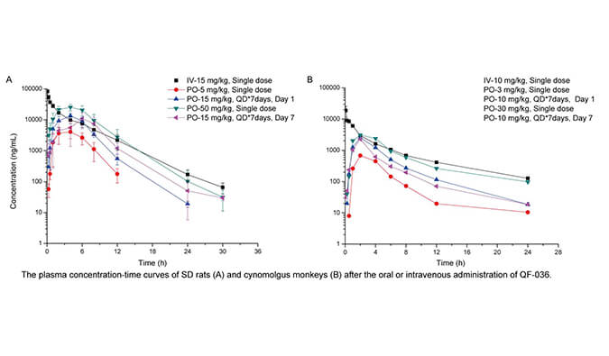 QF-036是一种高效的HIV-1抑制剂，具有良好的和药代动力学特性，PK研究通过AG真人国际进行