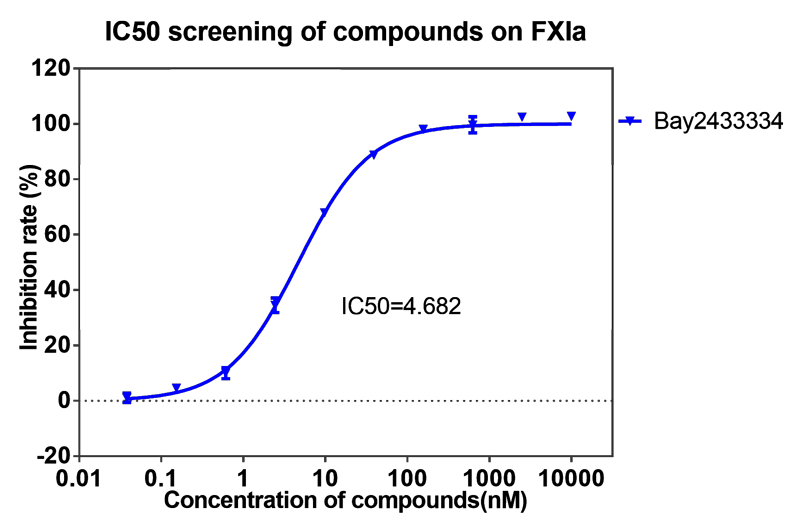 AG真人国际案例-BAY2433334选择性抑制XIa因子的检测-1.png