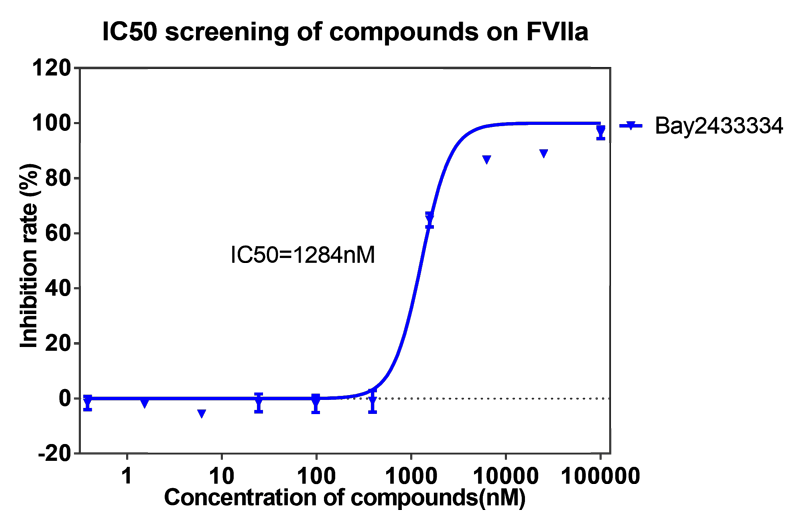 AG真人国际案例-BAY2433334选择性抑制XIa因子的检测-2.png