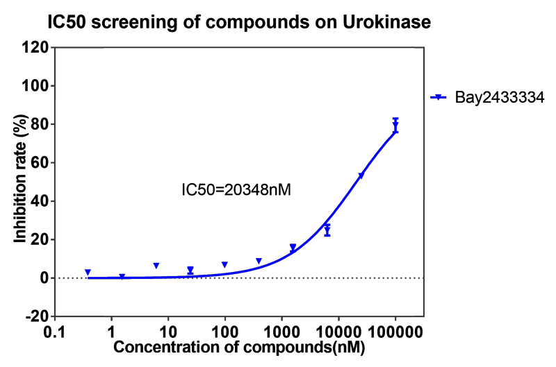 AG真人国际案例-BAY2433334选择性抑制XIa因子的检测-3.png