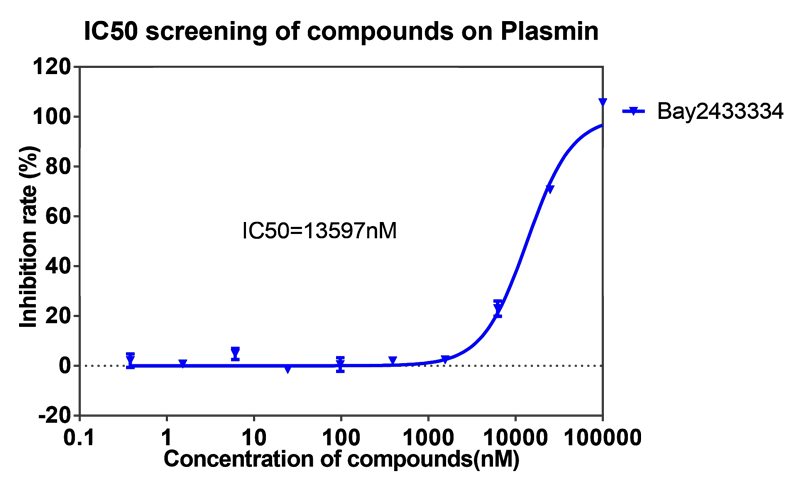 AG真人国际案例-BAY2433334选择性抑制XIa因子的检测-5.png