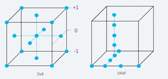 实验设计(DoE)和单因子轮换试验法(OFAT).jpg