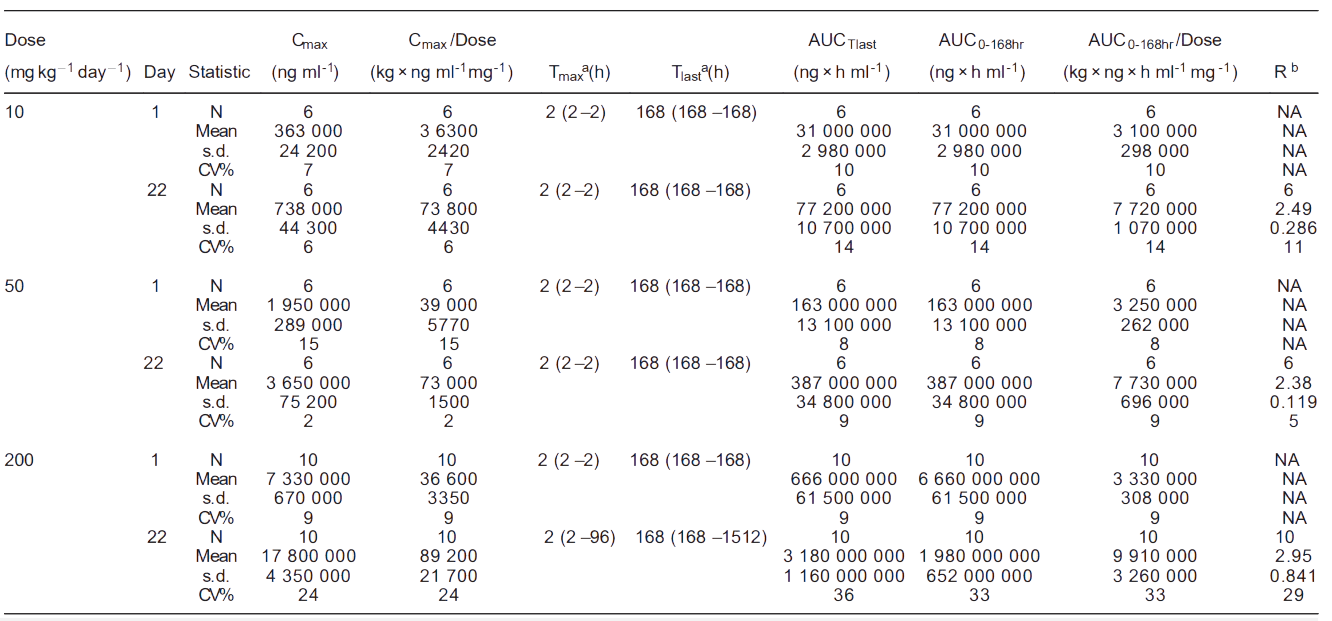 AG真人国际案例: Toxicokinetics of YYB-101 in cynomolgus monkeys.png