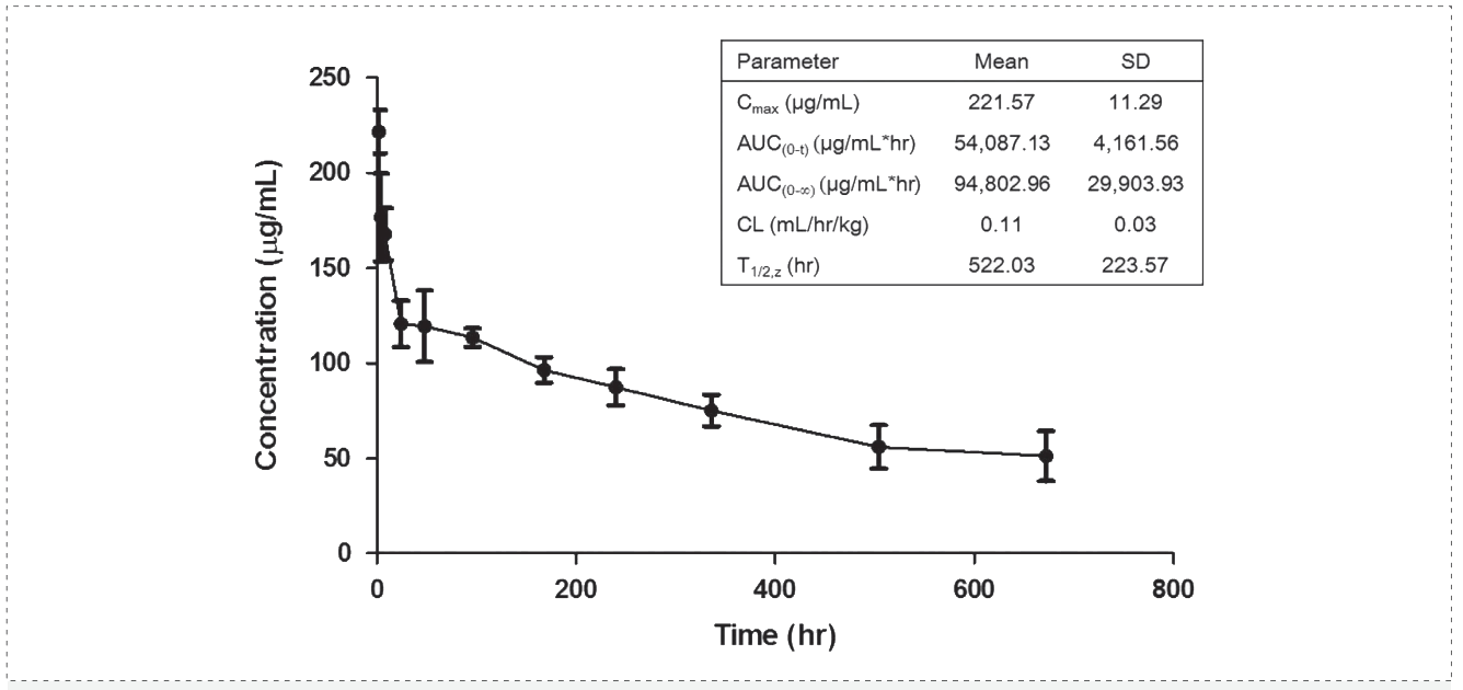 AG真人国际案例: Pharmacokinetics of YYB-101 in cynomolgus monkeys.png