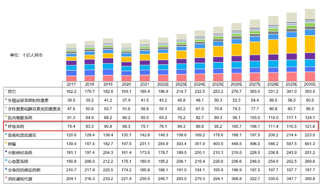 中国药物市场规模按治疗领域划分，2017-2030E.png