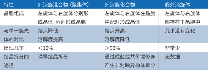 由上表可知，外消旋体的主要存在形式是外消旋混合物和化合物.jpg