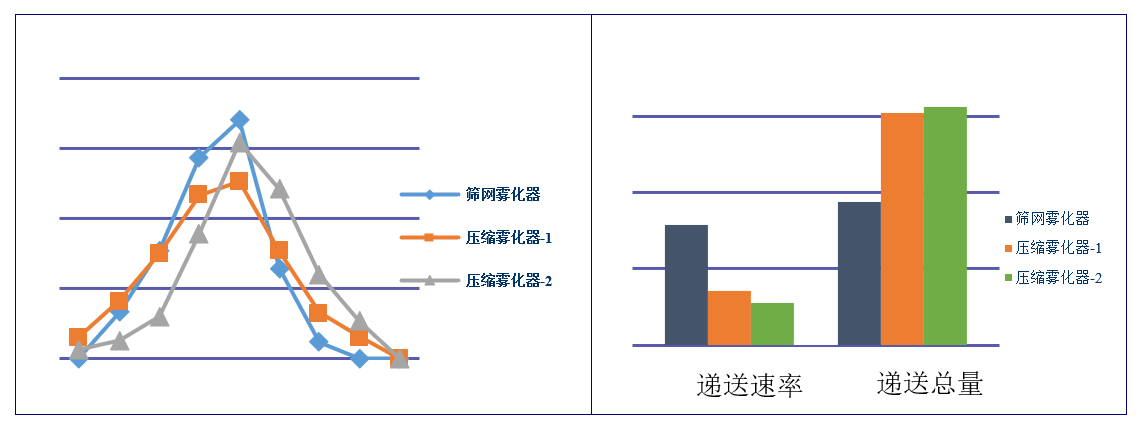 吸入制剂（新药，纳米抗体）-雾化器的筛选