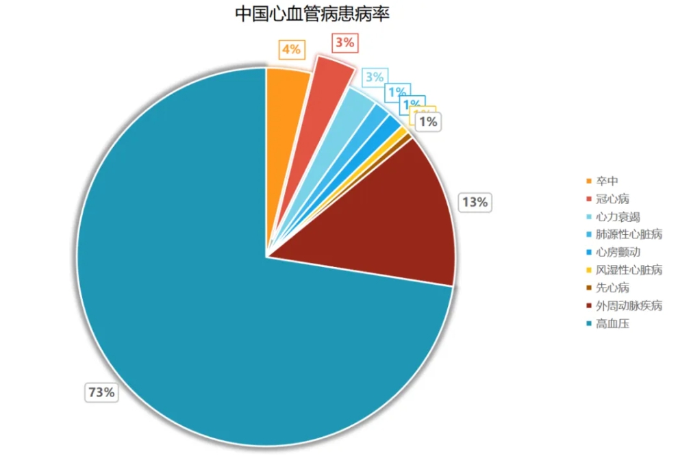 心血管疾。–VD）已成为全球公共卫生领域的重要议题