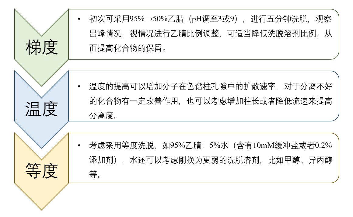 图4：HILIC模式未知化合物方法开发一般思路.png