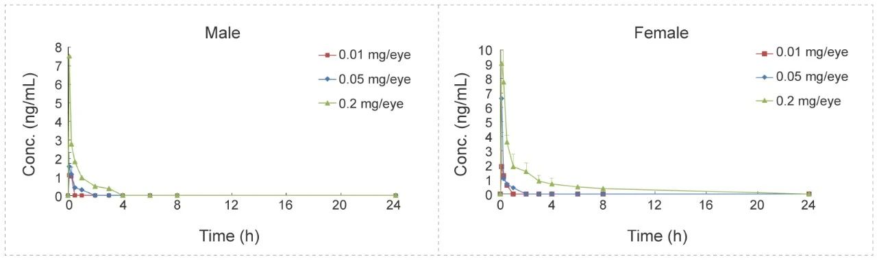 6-3 Non-clinical Pharmacokinetics of Ophthalmic Drugs.jpg